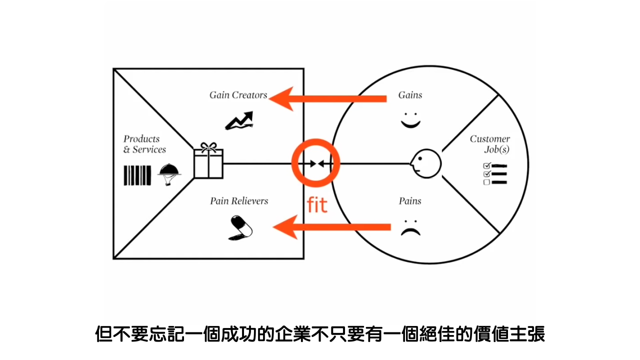 5分鐘帶你看懂價值主張設計，開啟你的《價值主張年代》