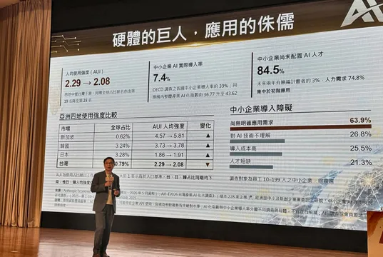 台灣AI使用強度亞洲四地唯一下滑  貿協黃志芳：企業重設組織與流程，一人公司出現，「人是瓶頸，也是守門員」