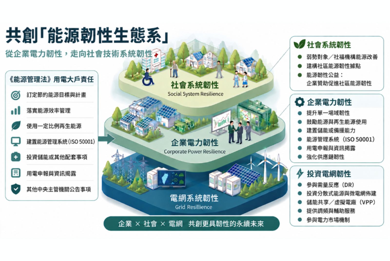 AI發展讓企業從付電費到蓋電廠    台灣能源管理法新視野，用電大戶被迫轉型能源產銷者