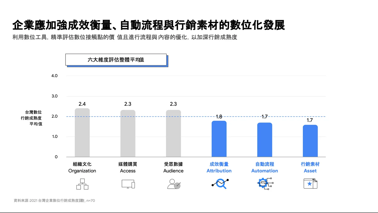 企業應加強成效衡量、自動流程與行銷素材的數位化發展