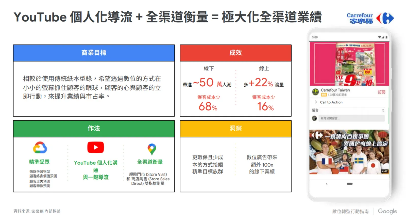 因應消費者行為改變,家樂福以Youtube個人化導流取代傳統紙本型錄行銷,成功提升線上與線下通路的銷售成績。