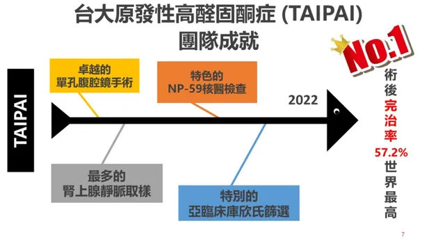 【國家生技醫療品質獎】終結罕病醛固酮症痛苦!研究、診斷、治療領先國際,完治率排名全球第一