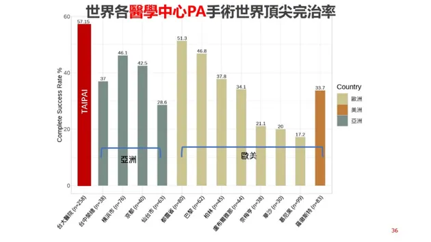 【國家生技醫療品質獎】終結罕病醛固酮症痛苦!研究、診斷、治療領先國際,完治率排名全球第一